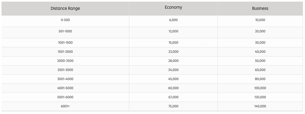 JetBlue Etihad Guest rewards pricing